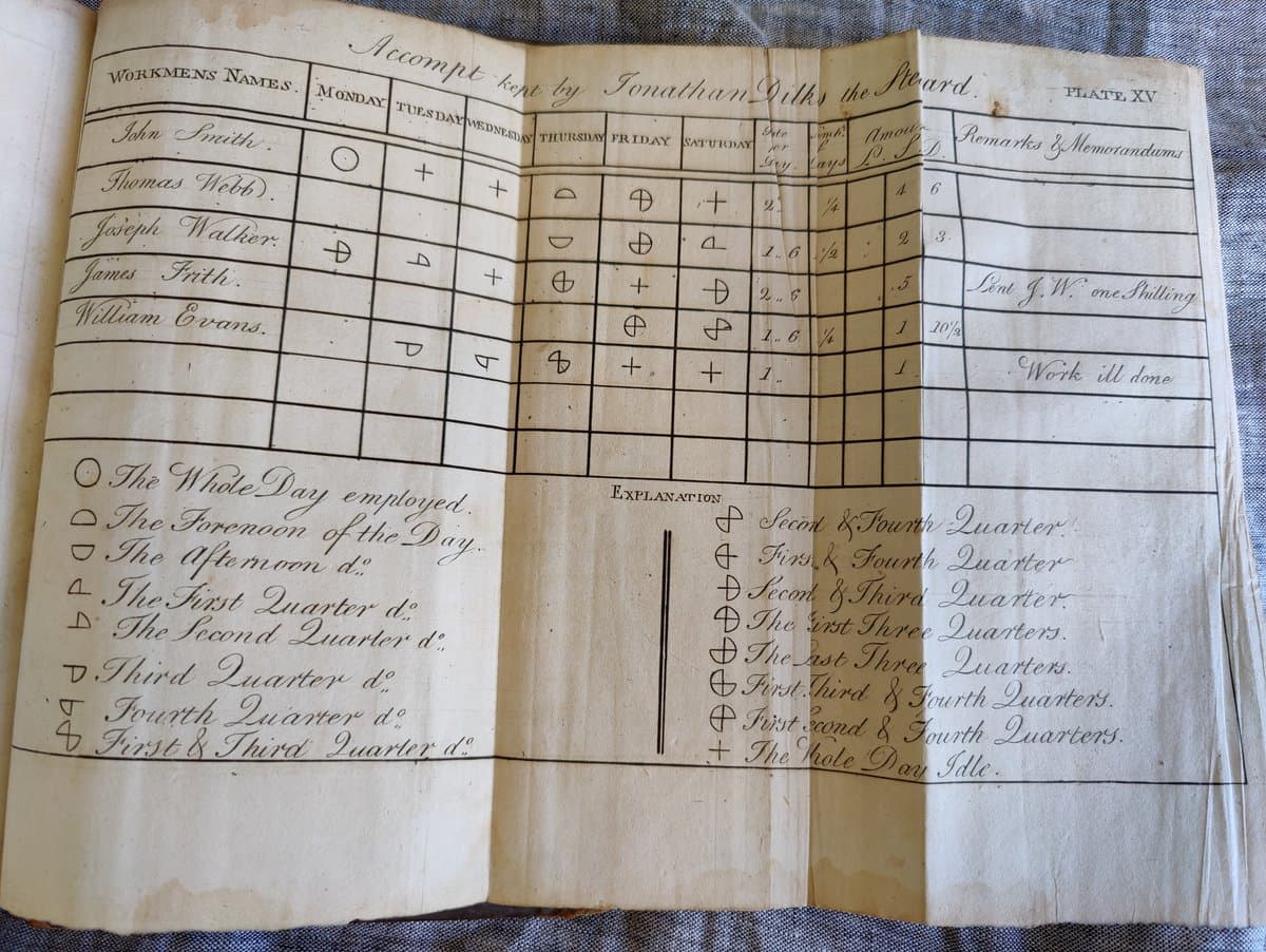 A photograph of an open, aged book displaying a handwritten 18th-century work log or spreadsheet titled 'Accompt kept by Jonathan Gilks the Steuard.' The page features a table tracking workmen's names and daily activities using specific symbols, with a legend at the bottom explaining the notation.