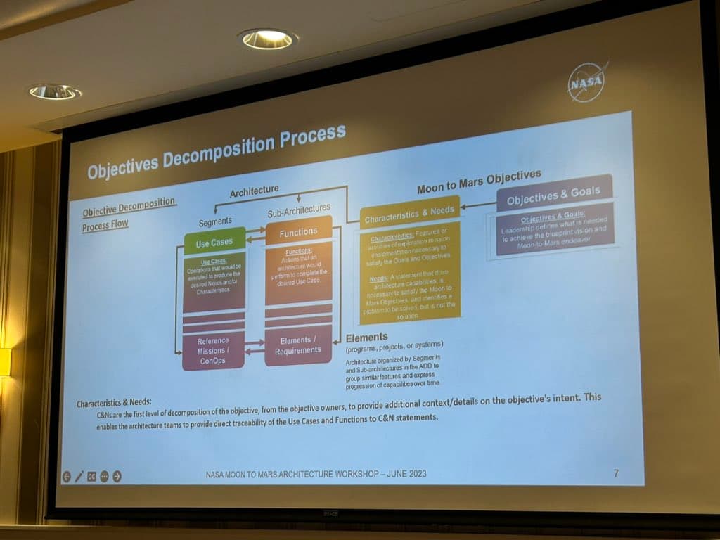 A photograph of a large presentation screen displaying a NASA slide titled "Objectives Decomposition Process." The slide features a flowchart illustrating the relationship between use cases, functions, and architecture elements for the Moon to Mars program.