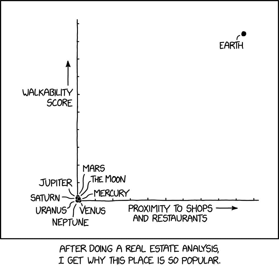 A black-and-white xkcd-style scatter plot charting planets by 'Walkability Score' and 'Proximity to Shops and Restaurants.' Earth is plotted far from the origin, while all other planets and the Moon are clustered at the origin. The caption reads: 'AFTER DOING A REAL ESTATE ANALYSIS, I GET WHY THIS PLACE IS SO POPULAR.'
