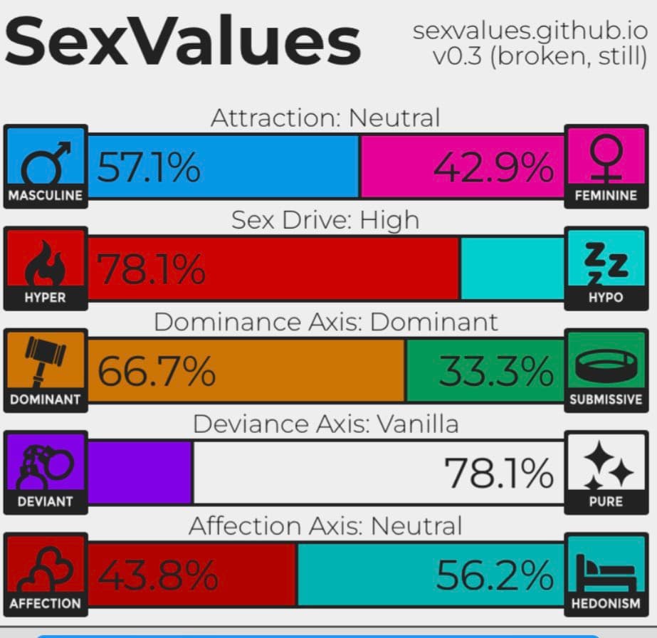 A screenshot of a 'SexValues' personality quiz result chart, displaying five horizontal bar graphs that measure different attributes on a spectrum between two labeled poles. The chart includes a header with the title and a website URL, followed by sections for Attraction, Sex Drive, Dominance Axis, Deviance Axis, and Affection Axis, each with percentage values and icons.
