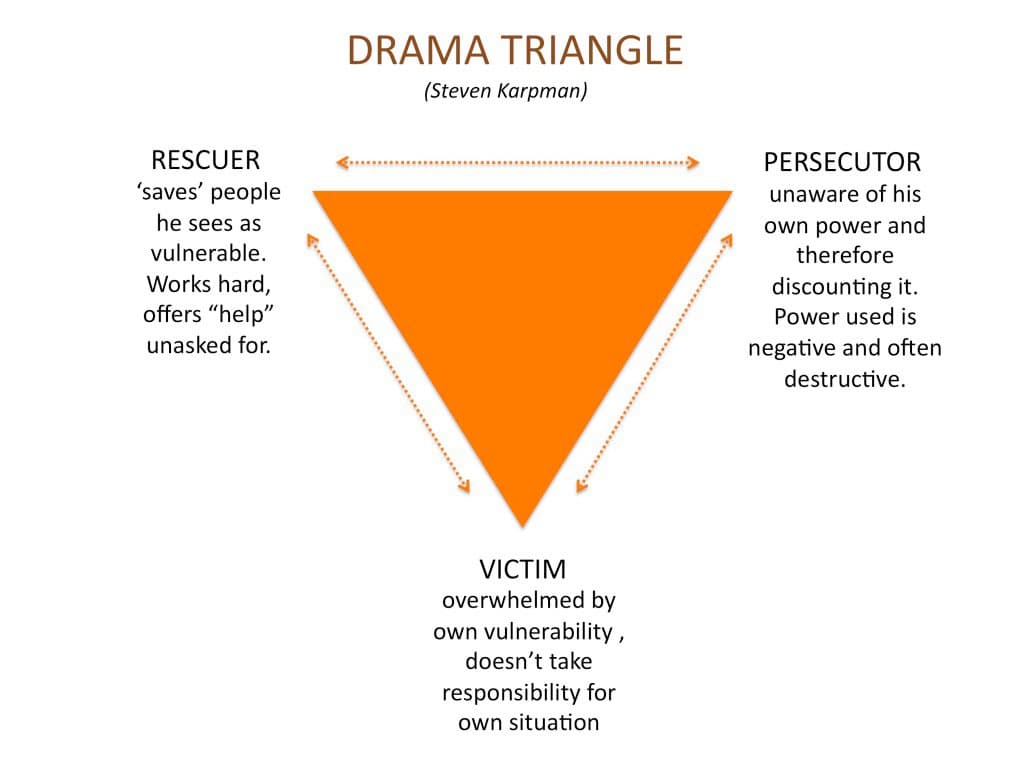 An infographic diagram illustrating the 'Drama Triangle' concept by Steven Karpman. It features a central orange triangle with dotted arrows connecting three labeled vertices: Rescuer, Persecutor, and Victim, each accompanied by a brief descriptive text block.