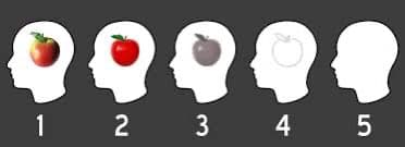 A diagram showing five white silhouettes of human heads in profile, each containing a different representation of an apple to illustrate levels of mental imagery. The first head contains a realistic red apple, the second a slightly less detailed red apple, the third a gray apple, the fourth a white outline of an apple, and the fifth head is empty. Numbers 1 through 5 are displayed below each head.