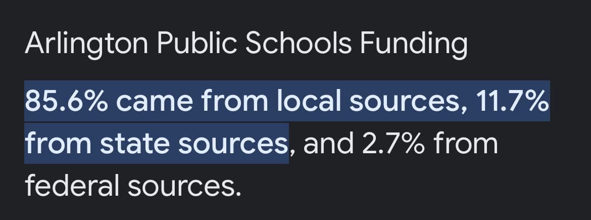 A text-based graphic on a dark background presenting statistics about Arlington Public Schools funding. The text is white, with the first two lines of the body highlighted in blue.