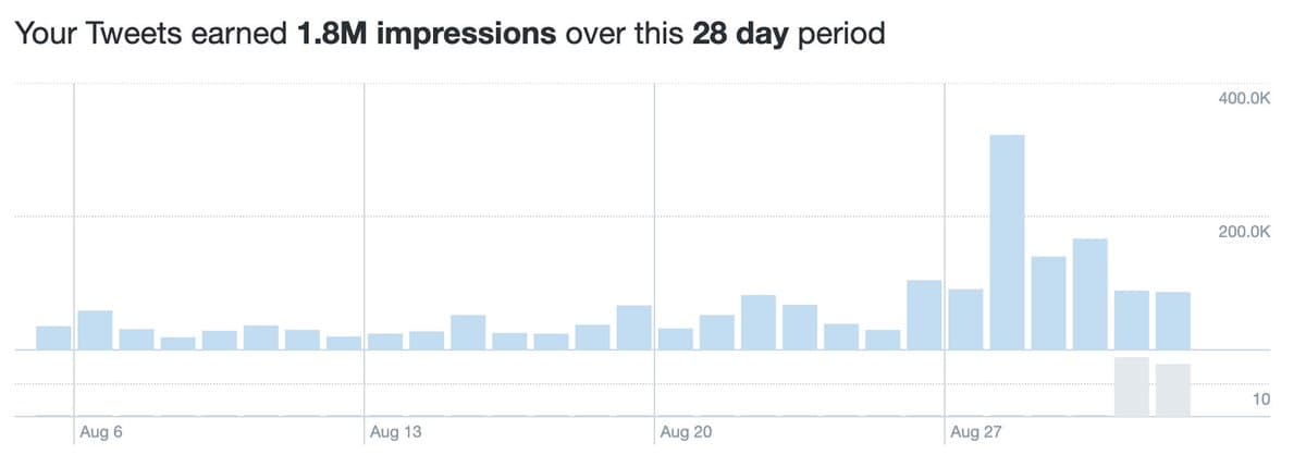 A bar chart displaying Twitter analytics data, showing a significant spike in impressions around August 27th.