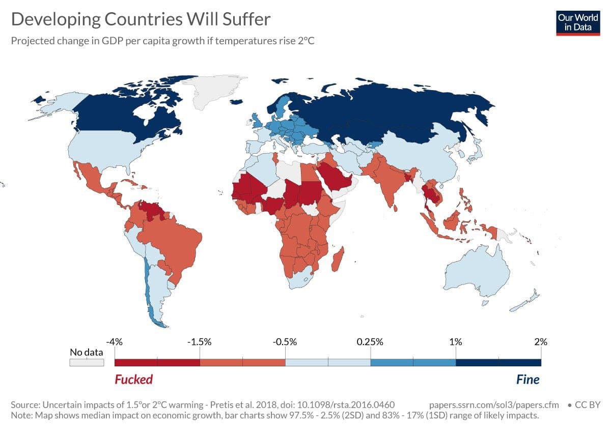 A world map from Our World in Data titled 'Developing Countries Will Suffer,' showing projected changes in GDP per capita growth if temperatures rise 2°C. Countries are color-coded in a gradient from dark red (labeled 'Fucked') to dark blue (labeled 'Fine'), with developing nations in Africa and South America shaded in red and northern nations in blue.