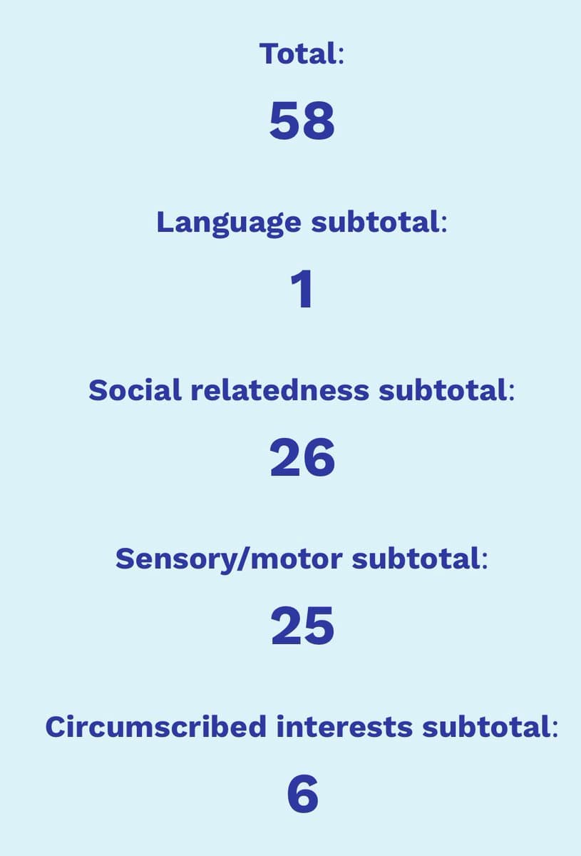 A text-based image displaying a list of autism test scores with their respective subtotals. The image shows a total score of 58, broken down into Language (1), Social relatedness (26), Sensory/motor (25), and Circumscribed interests (6).