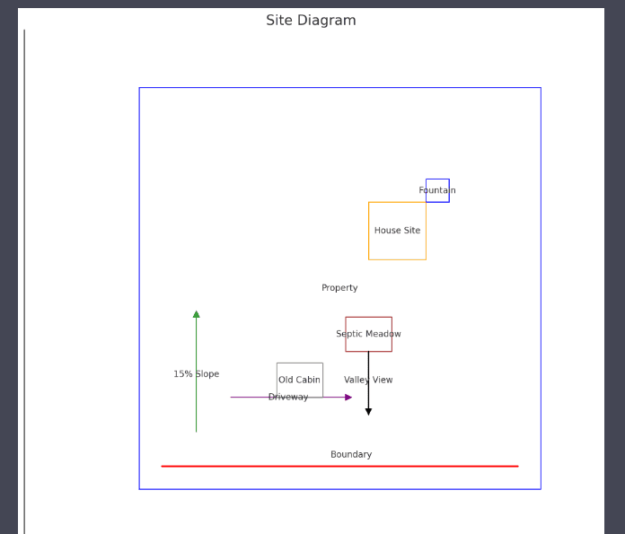 A simple site diagram showing the layout of a property, including a house site, fountain, old cabin, septic meadow, driveway, and boundary line. The diagram also indicates a 15% slope and a valley view.
