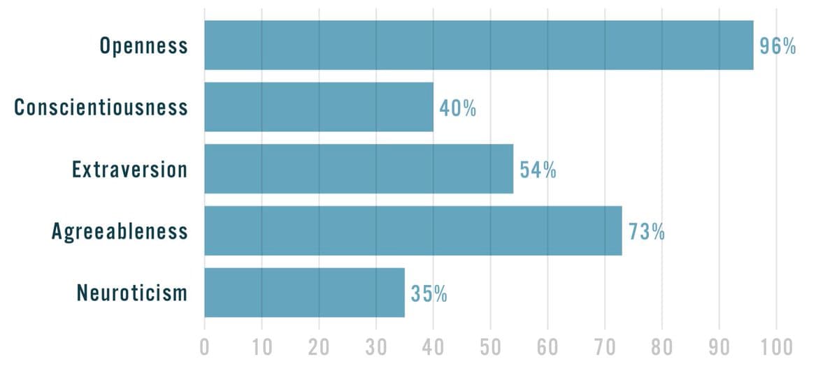 A horizontal bar chart displaying Big Five personality test results. The chart shows five traits with their corresponding percentages: Openness (96%), Conscientiousness (40%), Extraversion (54%), Agreeableness (73%), and Neuroticism (35%).