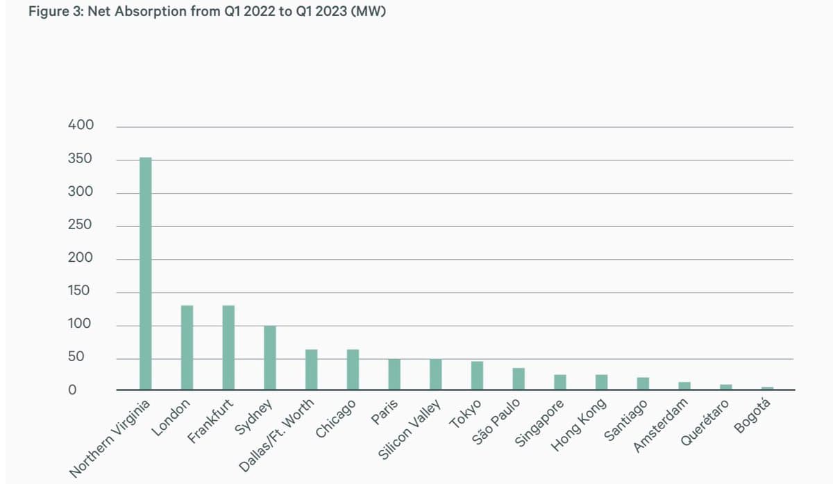 A bar chart titled "Figure 3: Net Absorption from Q1 2022 to Q1 2023 (MW)" showing data for various global cities. The chart displays Northern Virginia with the highest value at approximately 350 MW, followed by London and Frankfurt at around 125 MW each.