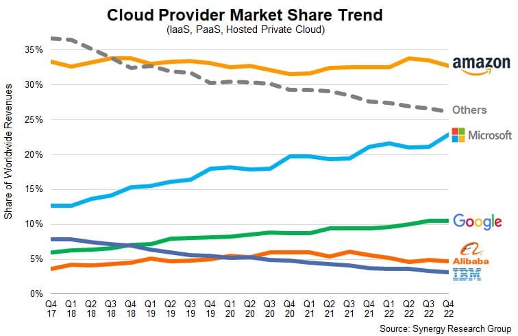 A line chart titled "Cloud Provider Market Share Trend" showing the percentage of worldwide revenues for various cloud providers from Q4 2017 to Q4 2022. The chart tracks the market share of Amazon, Microsoft, Google, Alibaba, IBM, and Others.
