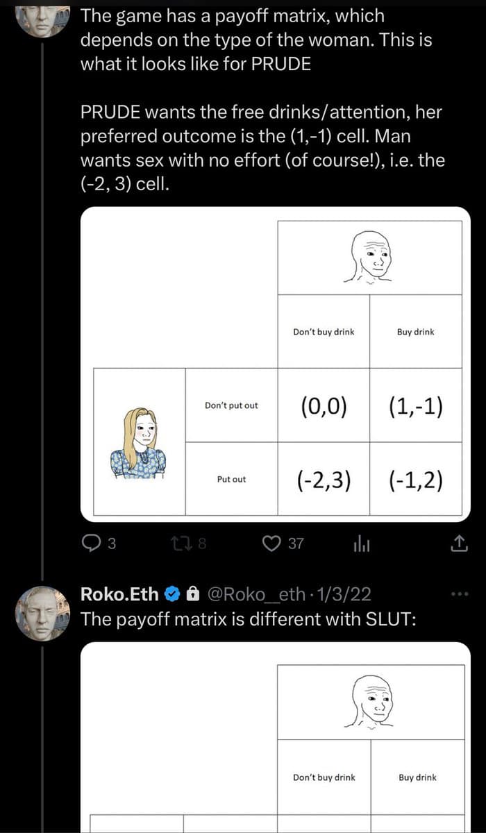 A screenshot of a Twitter thread discussing a game theory payoff matrix. The image shows a 2x2 grid with a cartoon man as the column player (choices: "Don't buy drink", "Buy drink") and a cartoon woman as the row player (choices: "Don't put out", "Put out"). The cells contain numerical payoff pairs: (0,0), (1,-1), (-2,3), and (-1,2).