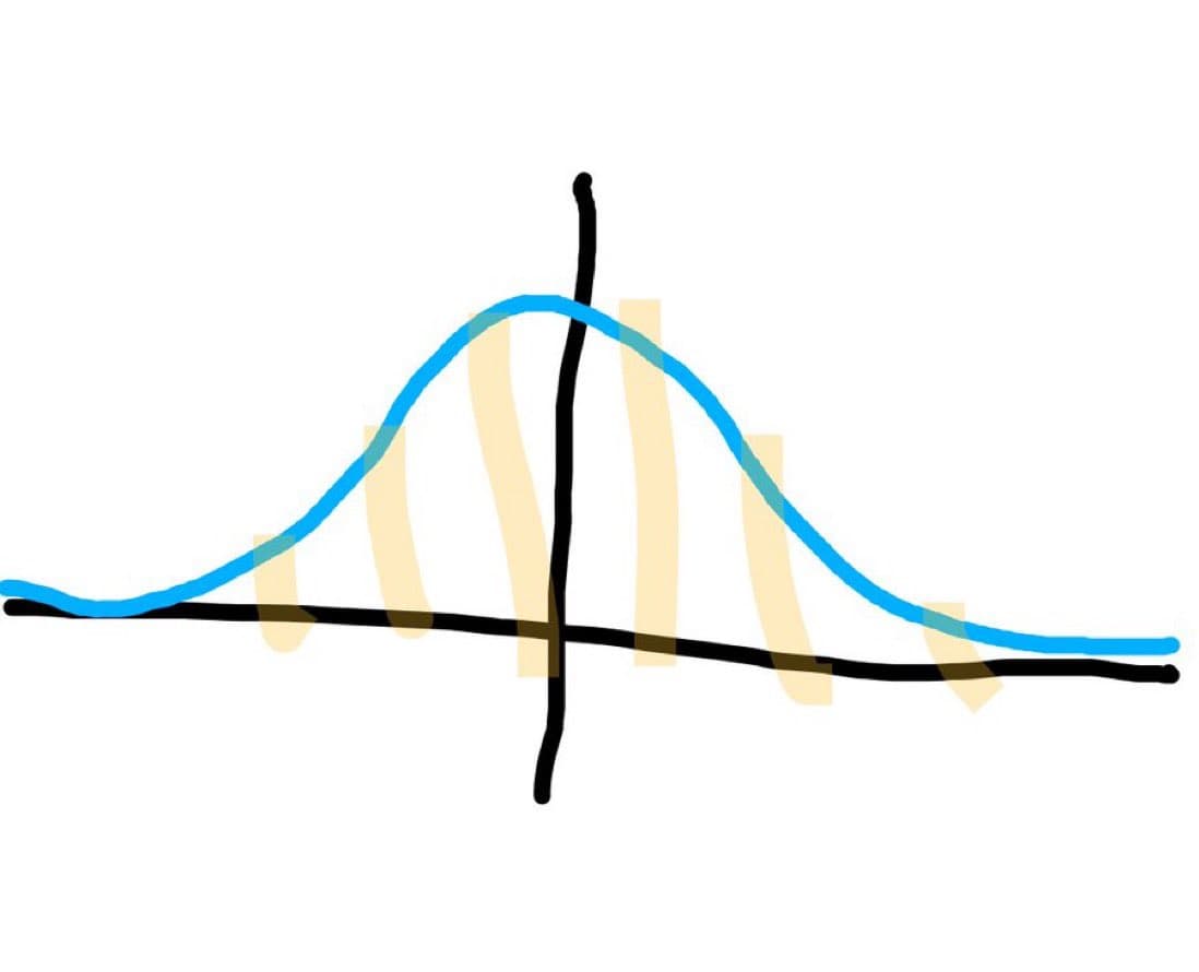 A hand-drawn diagram showing a blue bell-shaped curve (normal distribution) over a black horizontal axis, with a vertical black line marking the center and faint yellow vertical bars behind the curve.