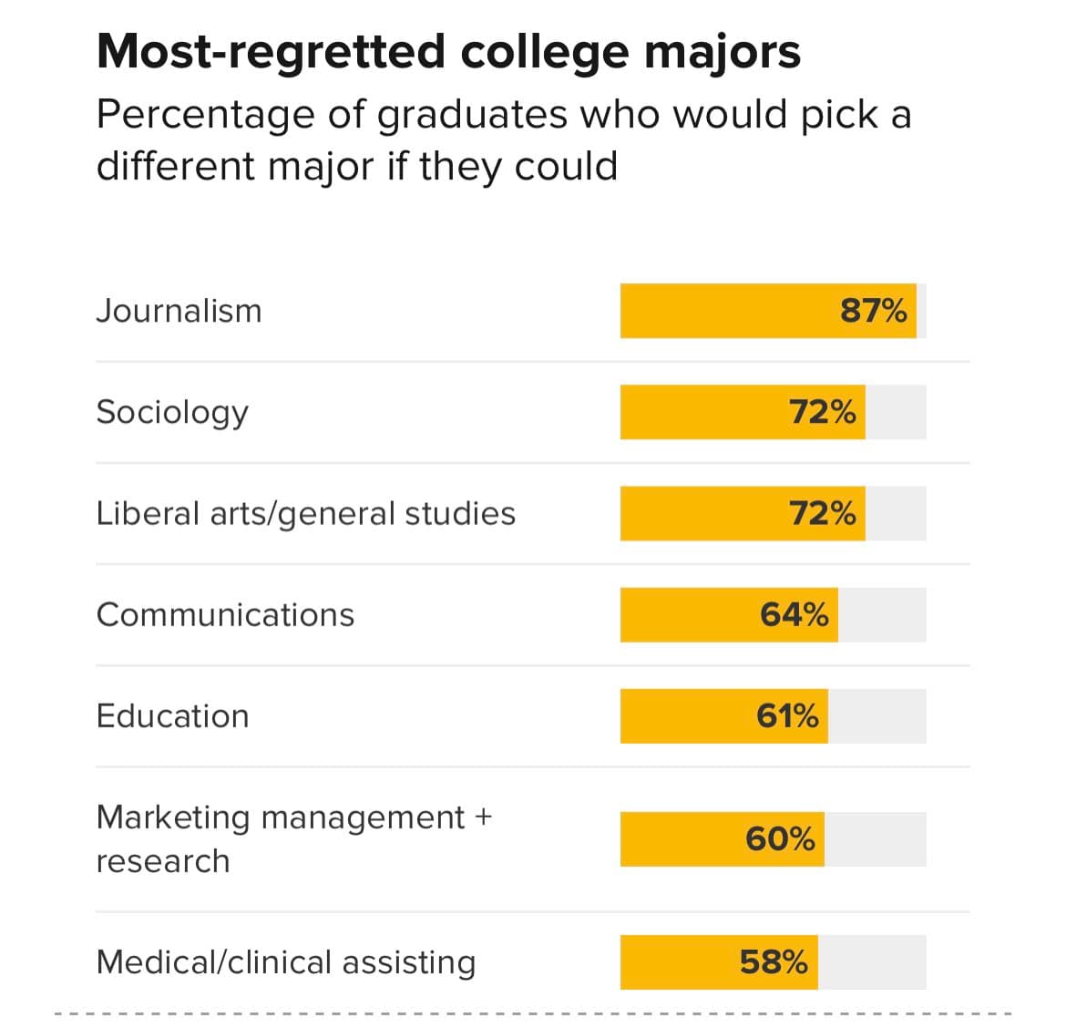 A horizontal bar chart titled 'Most-regretted college majors' showing the percentage of graduates who would pick a different major if they could. The chart lists seven majors with their corresponding regret percentages, ranging from Journalism at 87% down to Medical/clinical assisting at 58%.