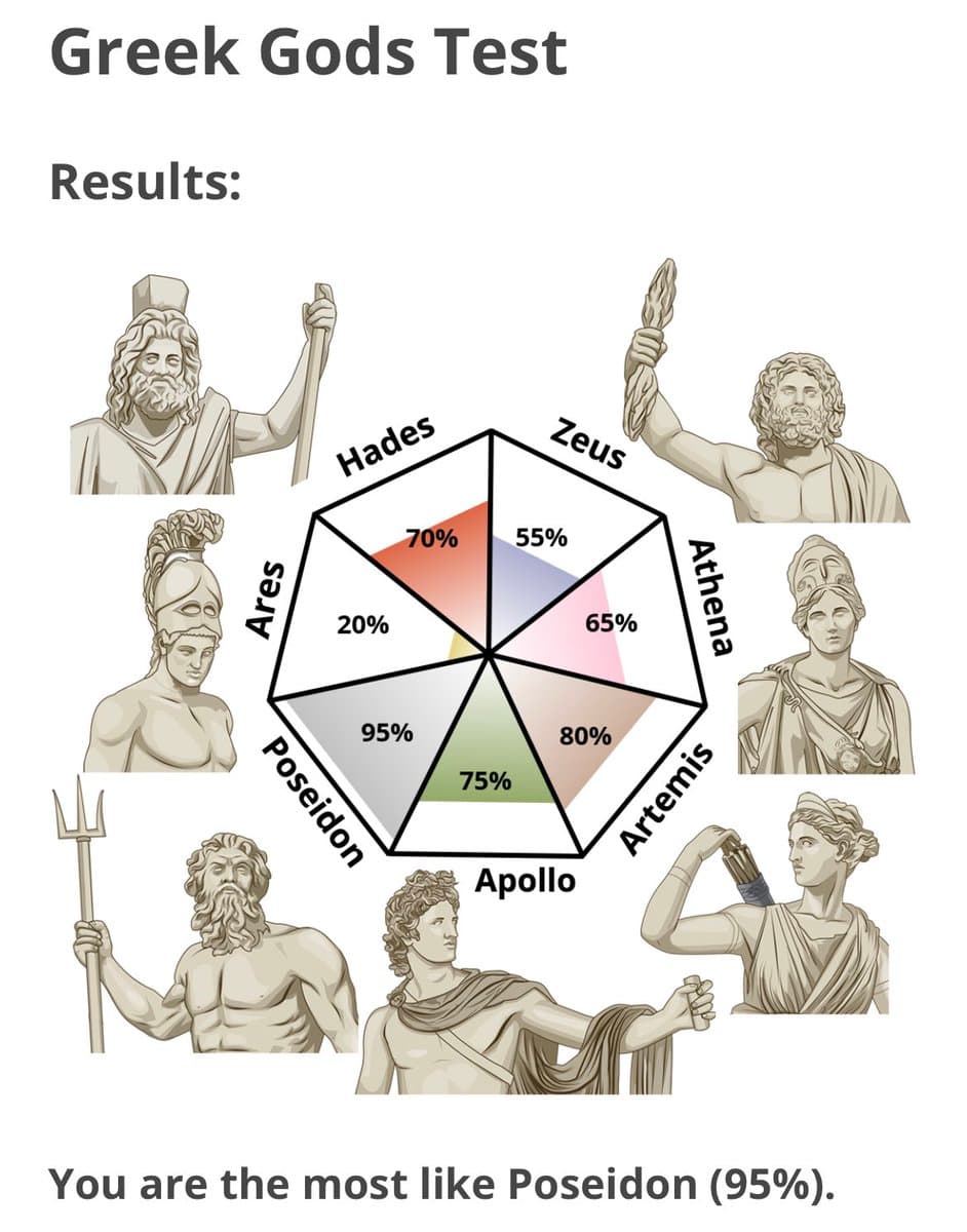 A 'Greek Gods Test' personality quiz result chart showing a seven-segment radar graph. Each segment is labeled with a Greek god's name (Hades, Zeus, Athena, Artemis, Apollo, Poseidon, Ares) and a corresponding percentage, with classical-style illustrations of the deities surrounding the chart. The text at the bottom states the user's result.