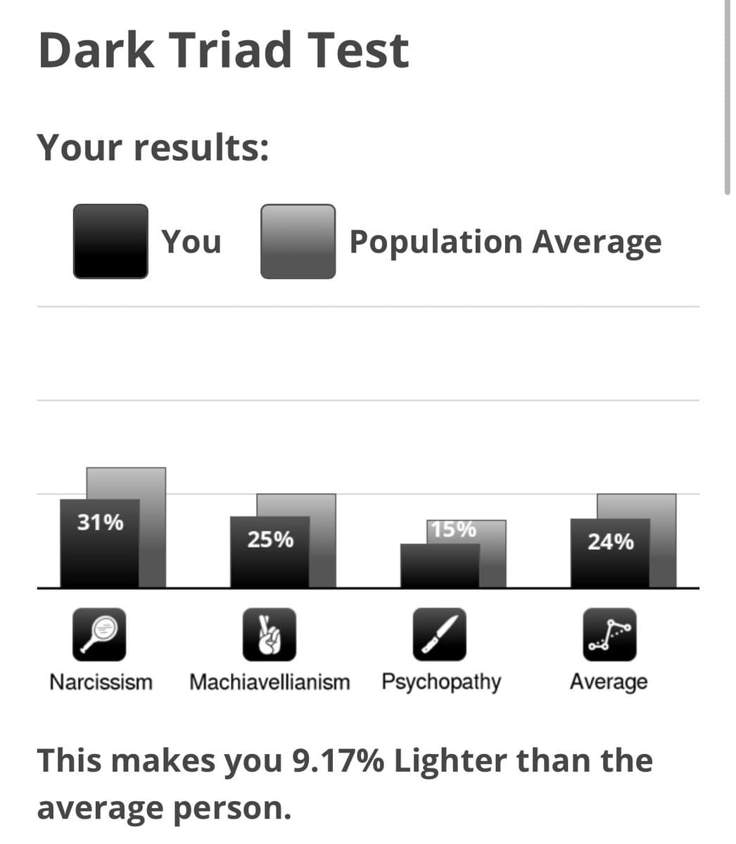A screenshot of a 'Dark Triad Test' results page showing a bar chart comparing the user's scores to the population average. The chart displays percentages for Narcissism (31%), Machiavellianism (25%), Psychopathy (15%), and an overall Average (24%).