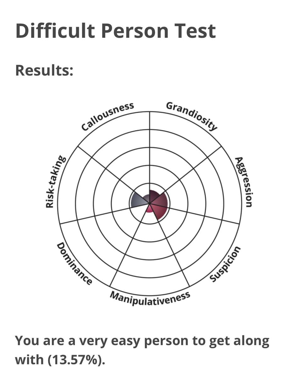 A screenshot of a 'Difficult Person Test' result showing a radar chart with low scores across all traits. The chart is labeled with categories like Callousness, Grandiosity, and Aggression, and a concluding sentence states the user is a very easy person to get along with (13.57%).