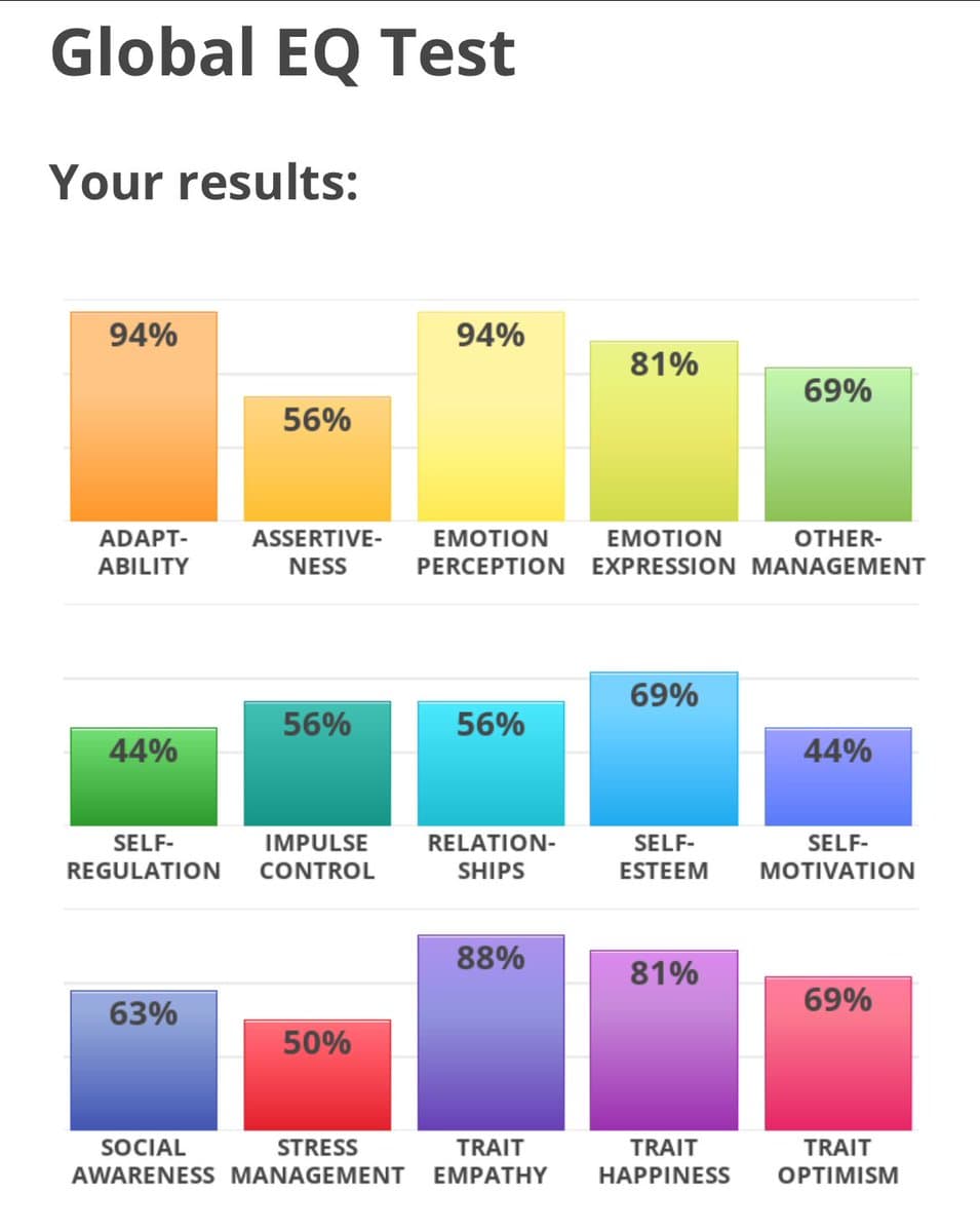 A bar chart titled "Global EQ Test" displaying the user's results across fifteen emotional intelligence categories, with each category represented by a colored bar and a percentage score.
