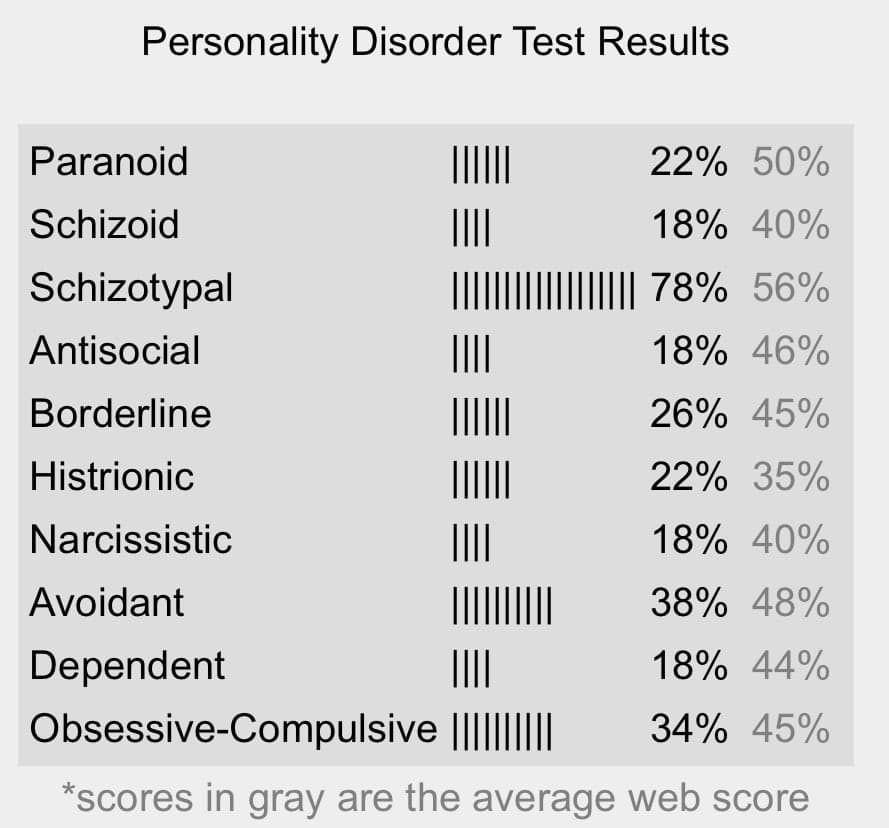 A chart titled "Personality Disorder Test Results" that lists ten personality disorder types with corresponding tally marks and percentage scores. A footnote at the bottom explains that the gray scores represent the average web score.