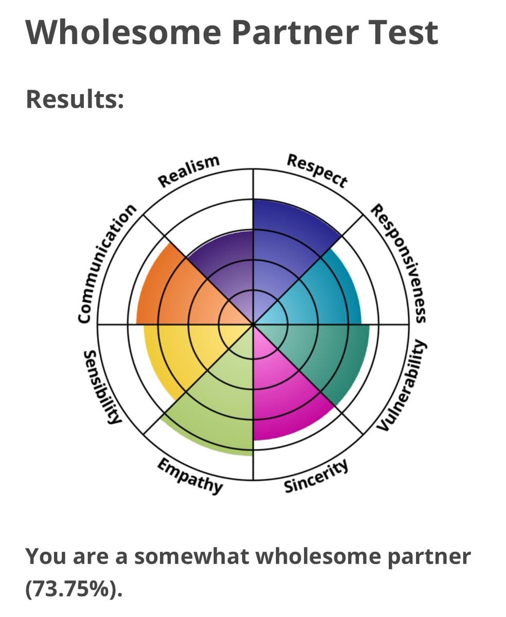 A screenshot of a 'Wholesome Partner Test' result, featuring a colorful radar chart that scores traits like Respect, Responsiveness, and Empathy. Below the chart, text reads 'You are a somewhat wholesome partner (73.75%).'