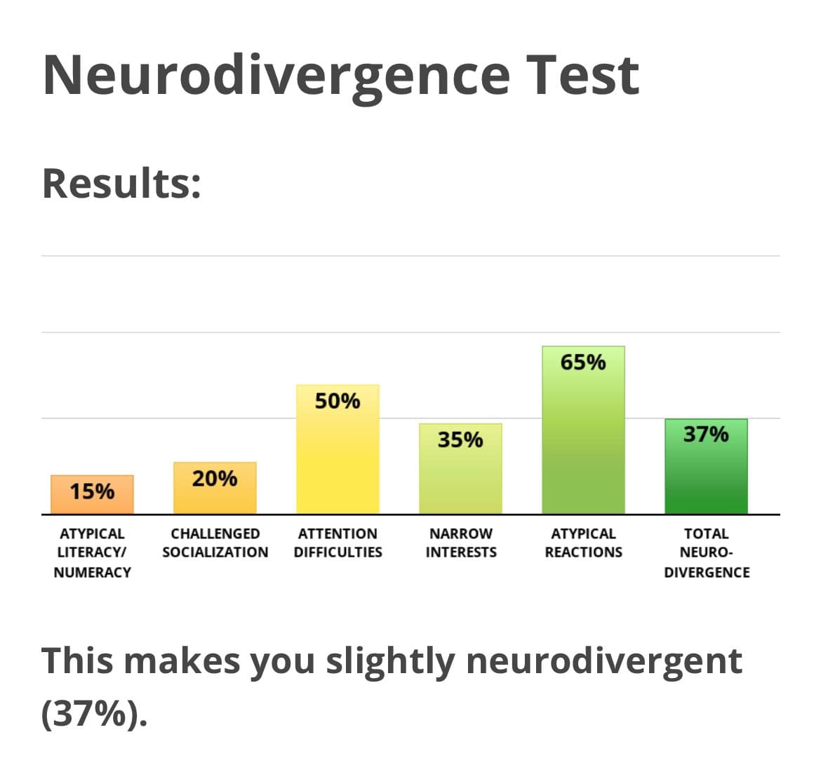A bar chart titled "Neurodivergence Test Results" showing percentages for various traits, with a concluding statement at the bottom.