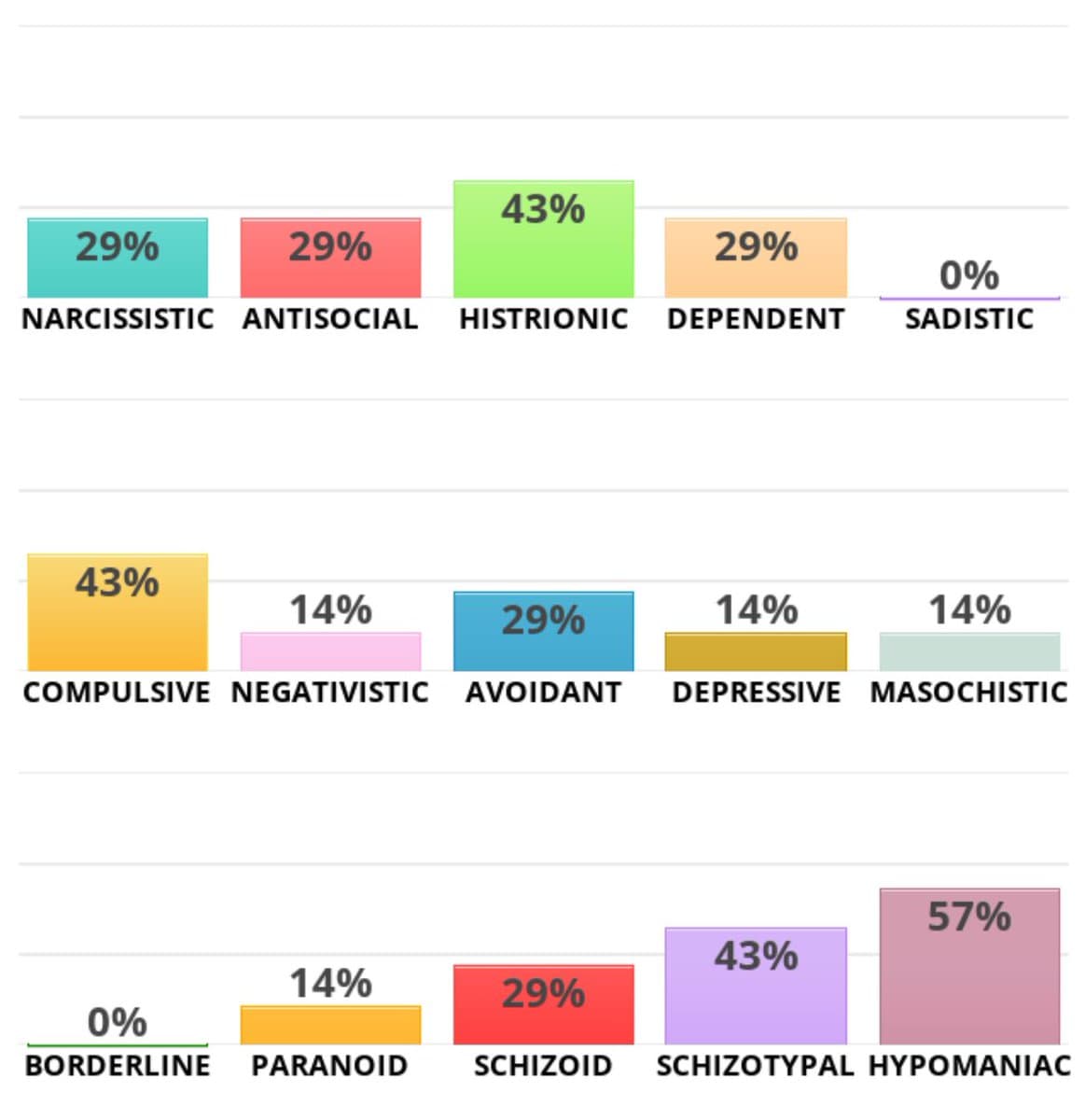 A screenshot of a personality test results chart displaying percentage scores for various traits across three rows. The chart highlights high scores for Histrionic (43%), Compulsive (43%), and Hypomaniac (57%) traits.