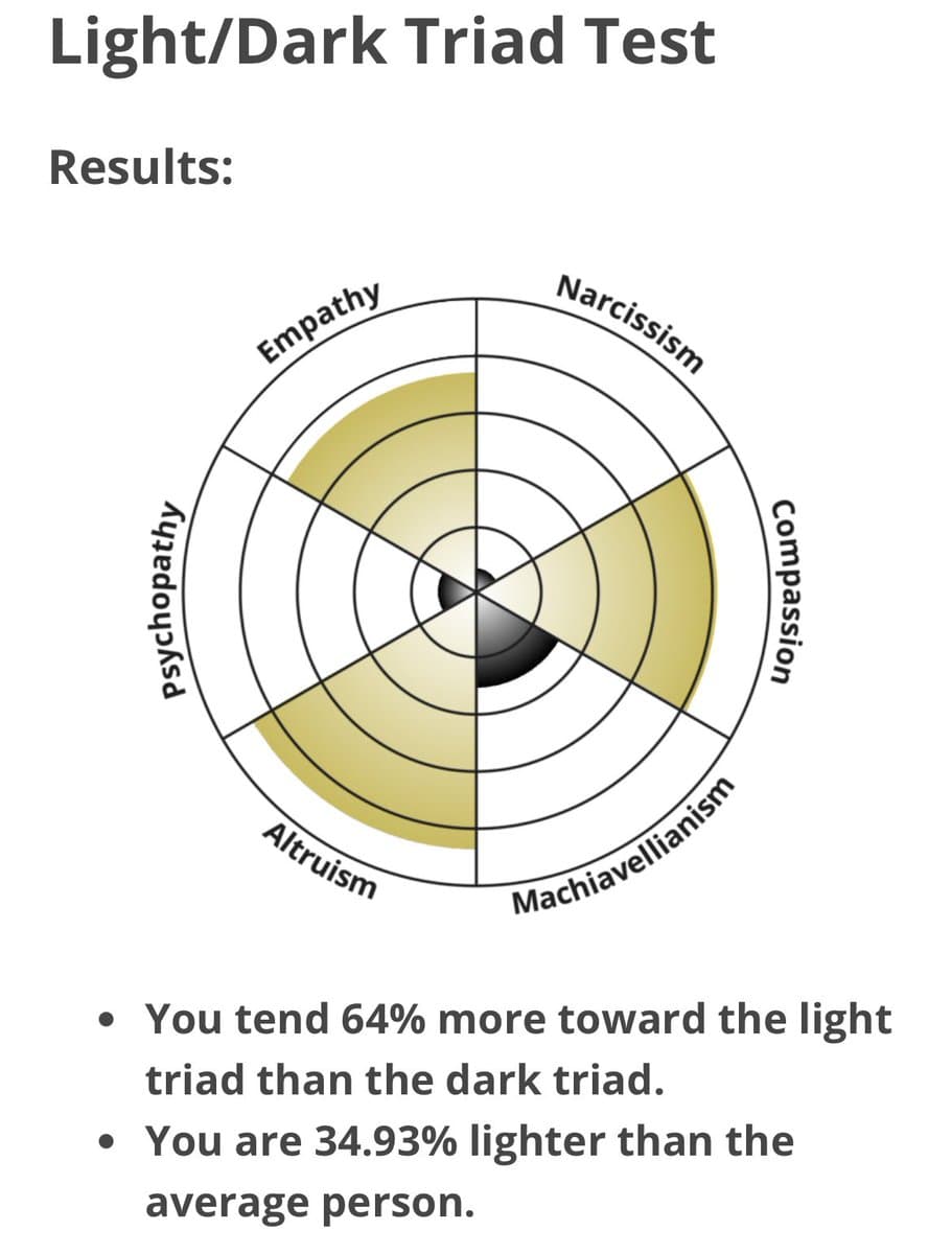 A screenshot of a 'Light/Dark Triad Test' results page, featuring a radar chart and summary bullet points. The chart displays scores across six personality traits: Empathy, Narcissism, Compassion, Machiavellianism, Altruism, and Psychopathy. The results indicate a strong tendency toward the 'light' triad traits (Empathy, Compassion, Altruism) and a low score for the 'dark' triad traits (Narcissism, Machiavellianism, Psychopathy).