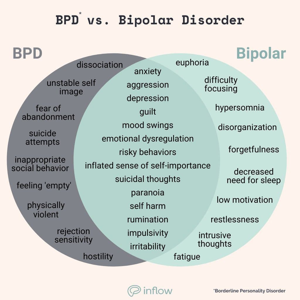 A Venn diagram comparing the symptoms of Borderline Personality Disorder (BPD) and Bipolar Disorder. The left circle lists BPD-specific traits, the right circle lists Bipolar-specific traits, and the overlapping center lists shared symptoms.