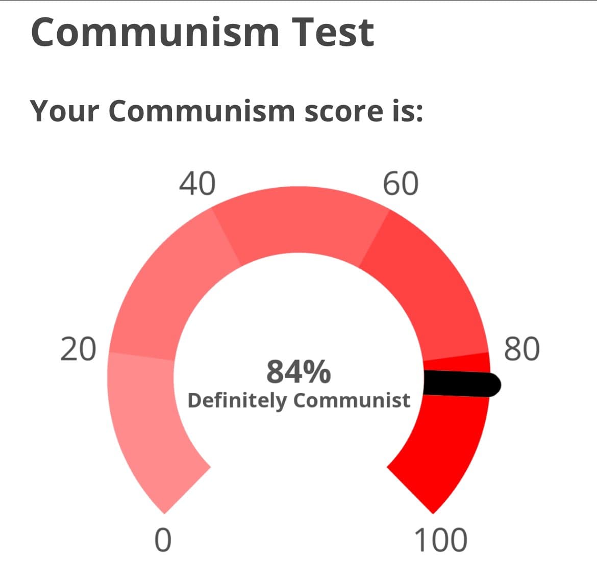 A screenshot of a digital gauge chart titled "Communism Test" showing a score of 84% labeled "Definitely Communist." The semicircular meter is colored in shades of red, with a black indicator needle pointing to the 84 mark on a scale from 0 to 100.