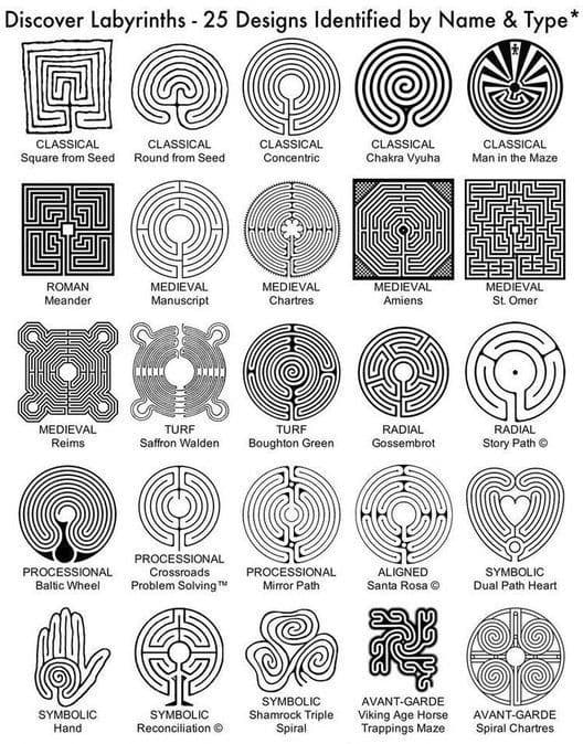 A chart titled 'Discover Labyrinths - 25 Designs Identified by Name & Type' displaying a grid of twenty-five distinct black-and-white labyrinth and maze illustrations, each labeled with its specific name and classification.