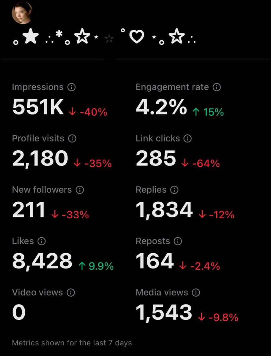 A screenshot of a social media analytics dashboard displaying performance metrics for the last 7 days, including impressions, engagement rate, and follower growth.