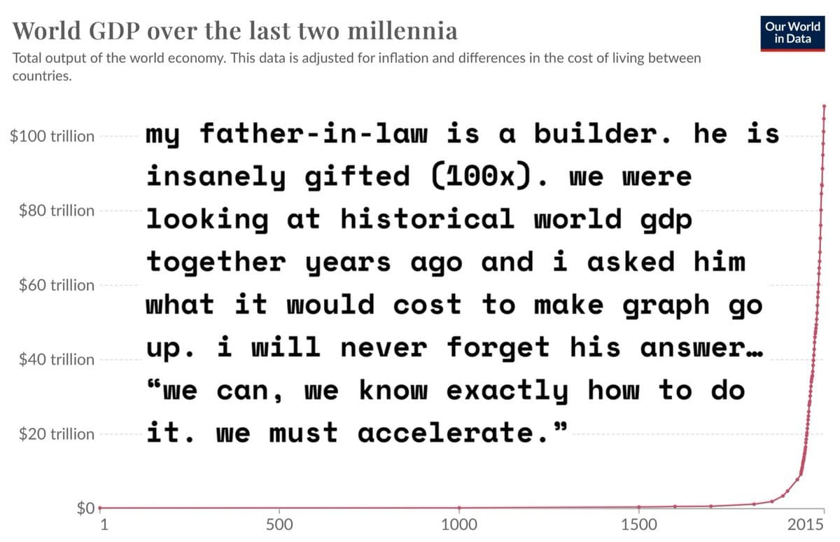 A screenshot of a line chart from Our World in Data titled 'World GDP over the last two millennia,' overlaid with a humorous text caption about a builder father-in-law and the need to 'accelerate.'