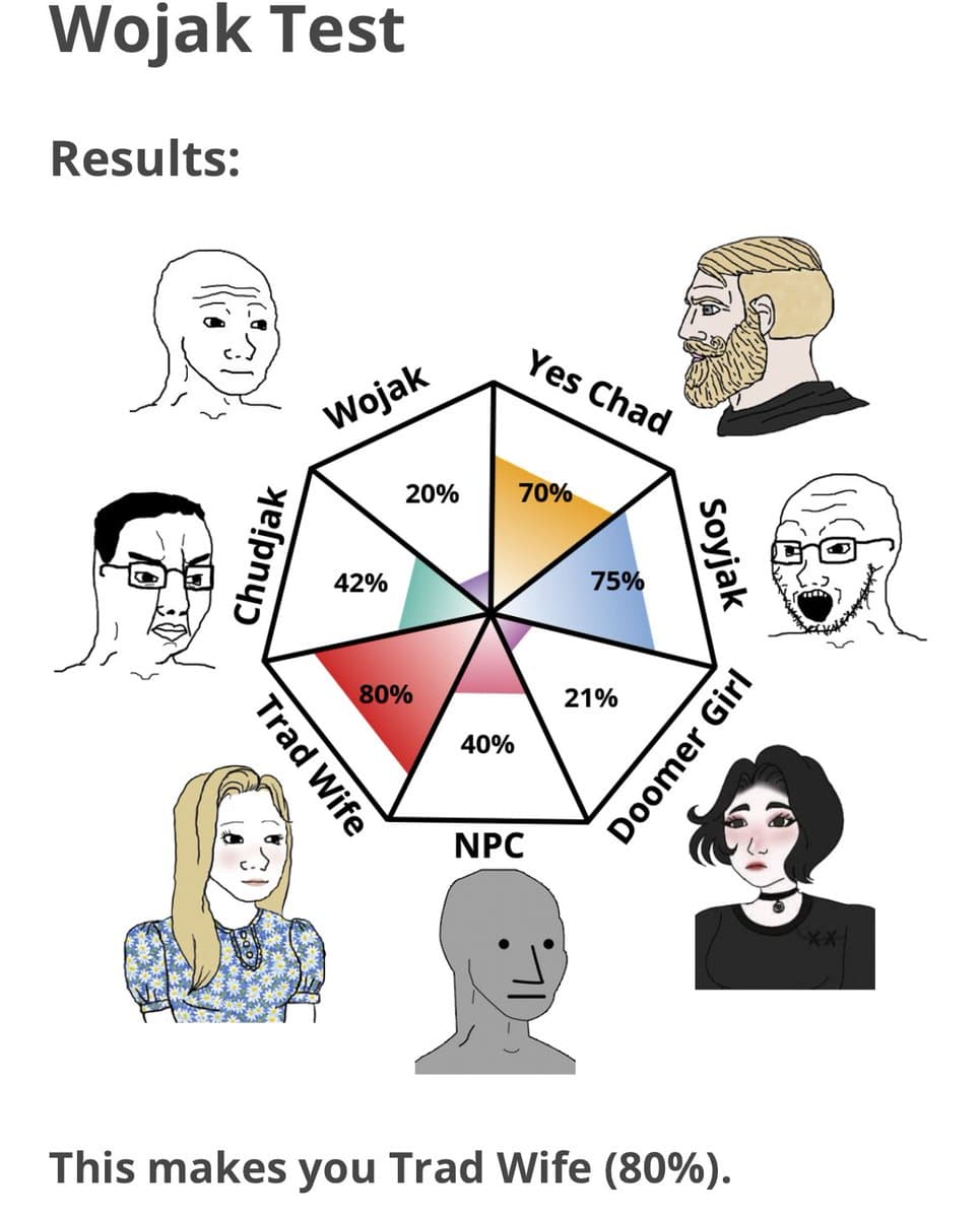A screenshot of a 'Wojak Test' personality quiz result, featuring a radar chart that compares the user's scores against various internet meme archetypes. The chart highlights a high score in the 'Trad Wife' category, which is confirmed by the text at the bottom.