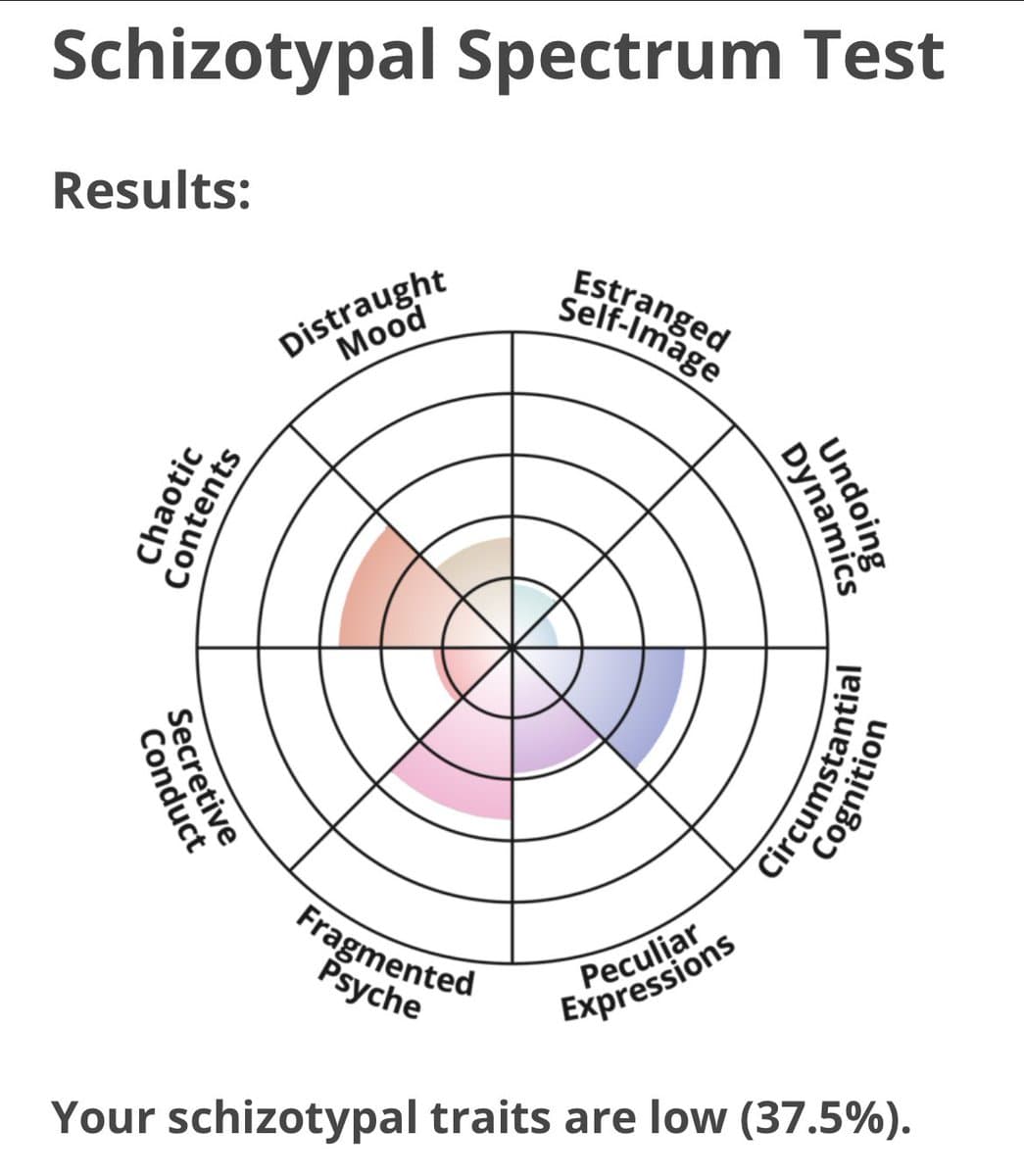 A screenshot of a 'Schizotypal Spectrum Test' results page featuring a circular radar chart. The chart displays scores across eight personality dimensions, with a summary at the bottom stating the user's traits are low.