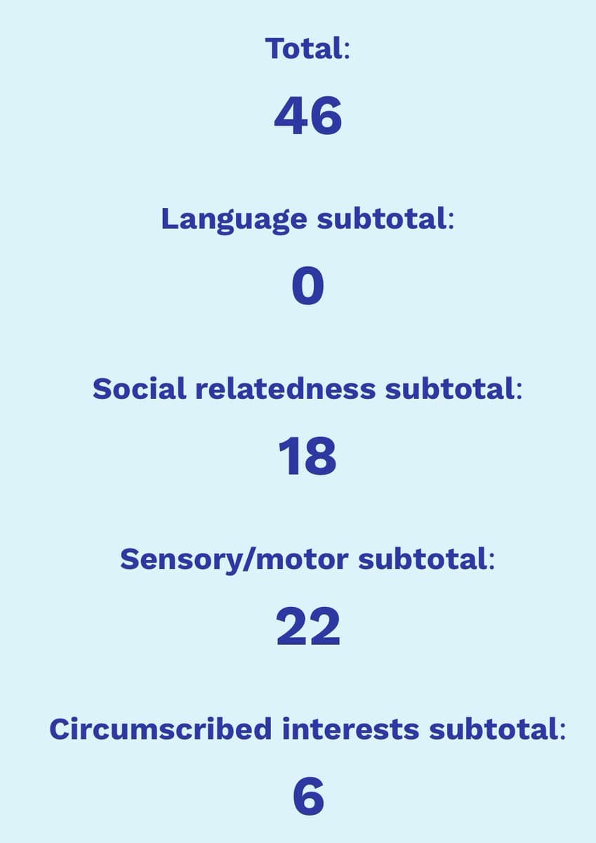 A text-based summary image on a light blue background displaying numerical scores for various categories. The image lists a total score of 46, broken down into subtotals for Language (0), Social relatedness (18), Sensory/motor (22), and Circumscribed interests (6).