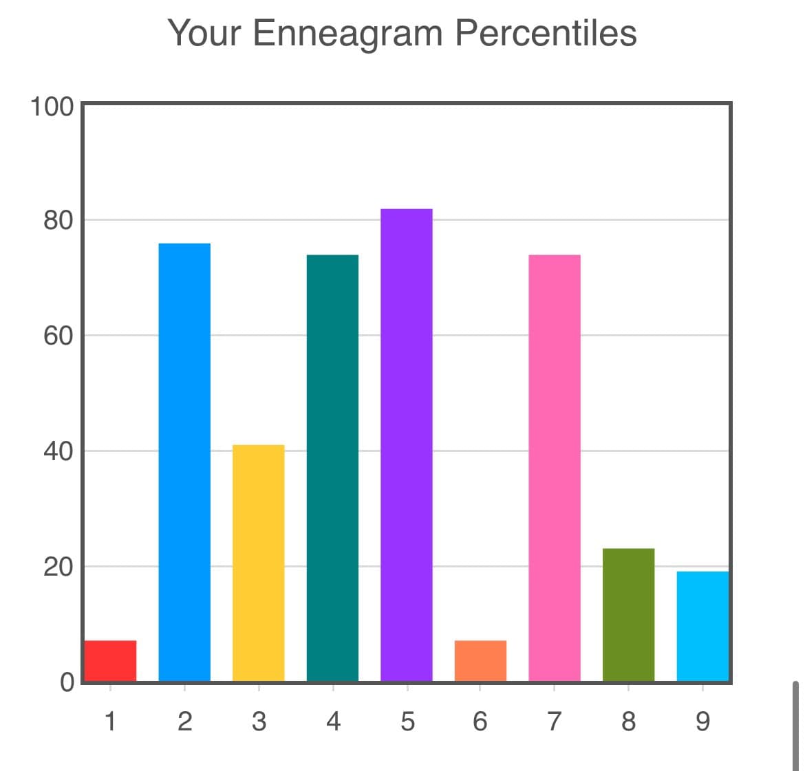 A bar chart titled 'Your Enneagram Percentiles' displays nine colored bars of varying heights representing scores for each of the nine Enneagram types. The chart shows the highest percentile for type 5, followed by types 2, 4, and 7.