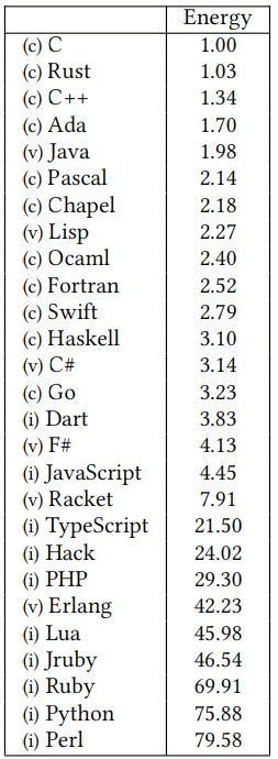A table listing programming languages and their corresponding 'Energy' values, with Python and Perl at the bottom having the highest values. The table includes languages like C, Rust, C++, Ada, Java, and others, each with a numerical energy score.
