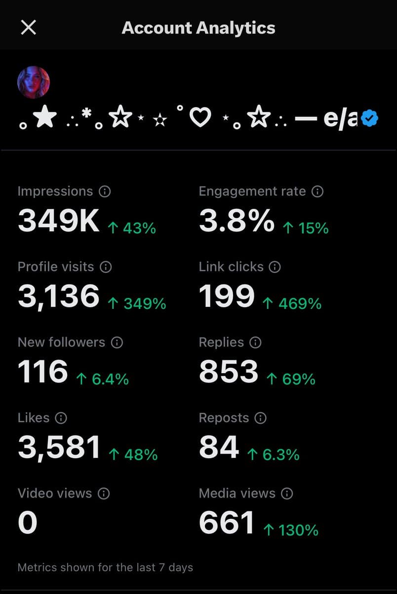 A screenshot of a Twitter Account Analytics dashboard showing a significant increase in engagement metrics such as profile visits, link clicks, and replies over the last 7 days.