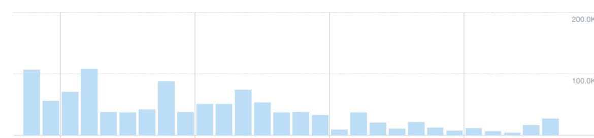 A bar chart showing data over time, with light blue vertical bars of varying heights. The y-axis on the right has visible labels for 100.0K and 200.0K.