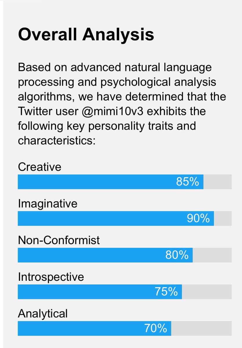 A screenshot of a personality analysis report titled 'Overall Analysis' for the Twitter user @mimi10v3. It lists five personality traits with corresponding percentage bars: Creative (85%), Imaginative (90%), Non-Conformist (80%), Introspective (75%), and Analytical (70%).