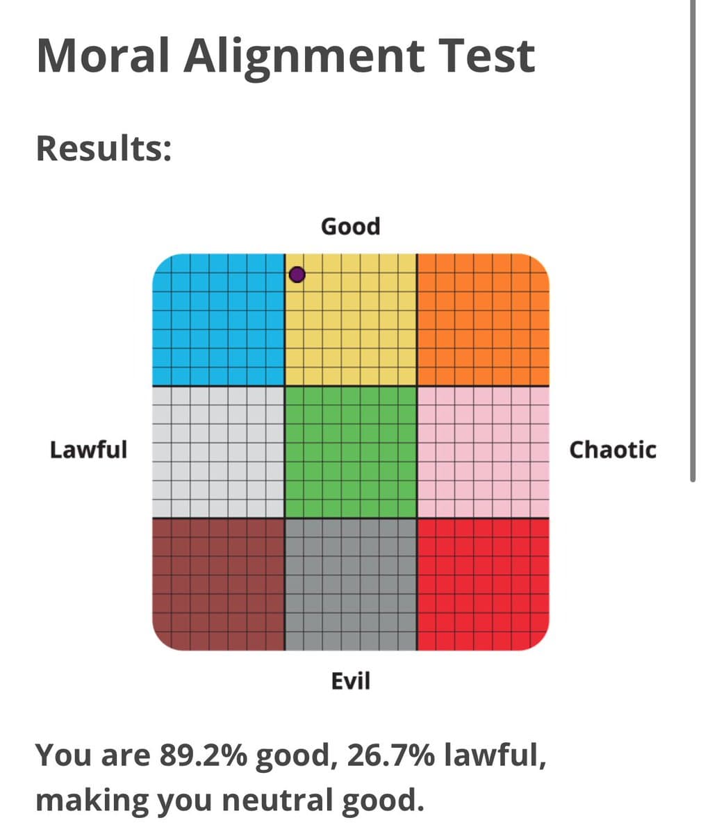 A screenshot of a 'Moral Alignment Test' result showing a 3x3 grid chart with a purple dot placed in the 'Good' section. The text below the chart states the user's alignment percentages and final classification.
