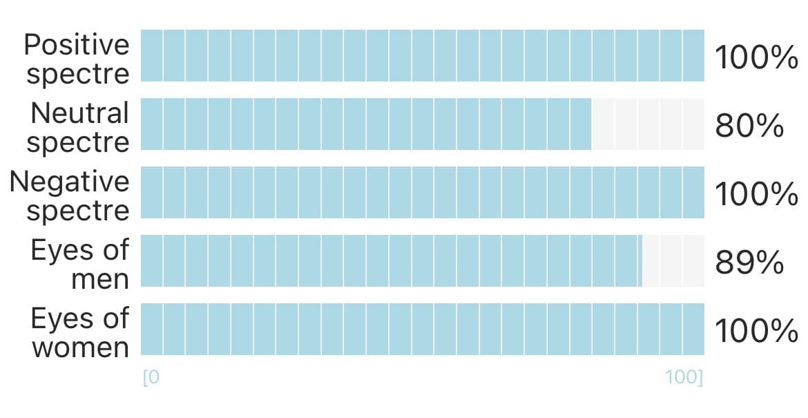 A horizontal bar chart comparing five categories on a 0-100 scale. The categories are 'Positive spectre' (100%), 'Neutral spectre' (80%), 'Negative spectre' (100%), 'Eyes of men' (89%), and 'Eyes of women' (100%).