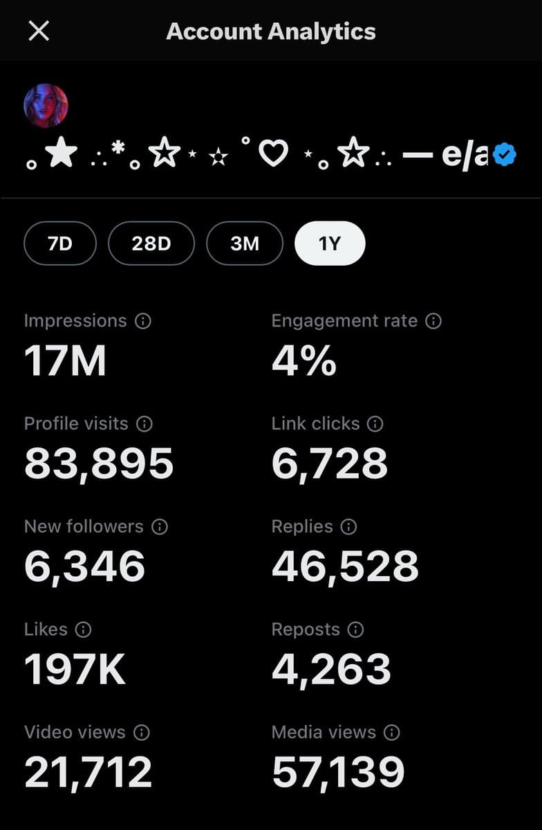 A screenshot of a Twitter/X 'Account Analytics' screen showing a user's performance metrics over a one-year period. The profile name is displayed with decorative symbols and a verified checkmark.