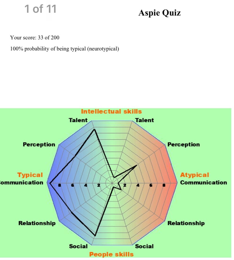 A screenshot of an 'Aspie Quiz' result page showing a score of 33 out of 200 and a 100% probability of being neurotypical, accompanied by a radar chart comparing typical and atypical traits.