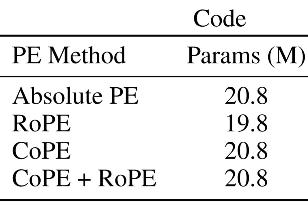 A table comparing different positional encoding (PE) methods and their parameter counts in millions. The table lists Absolute PE, RoPE, CoPE, and CoPE + RoPE with their respective parameter values.