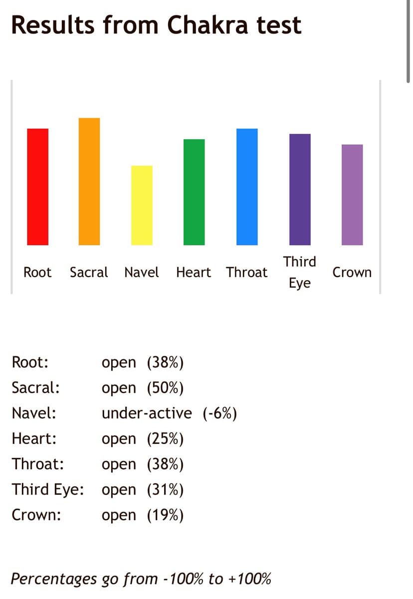 A bar chart titled 'Results from Chakra test' showing the status of seven chakras, with a legend below listing each chakra's state and percentage. The chart uses colored bars to represent the Root, Sacral, Navel, Heart, Throat, Third Eye, and Crown chakras.