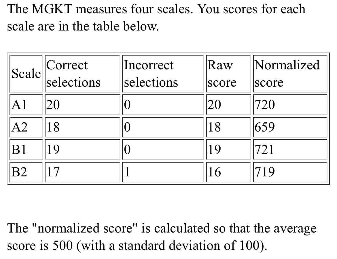 A screenshot of a document showing a table of MGKT test scores. The table lists four scales (A1, A2, B1, B2) with their correct selections, incorrect selections, raw scores, and normalized scores.