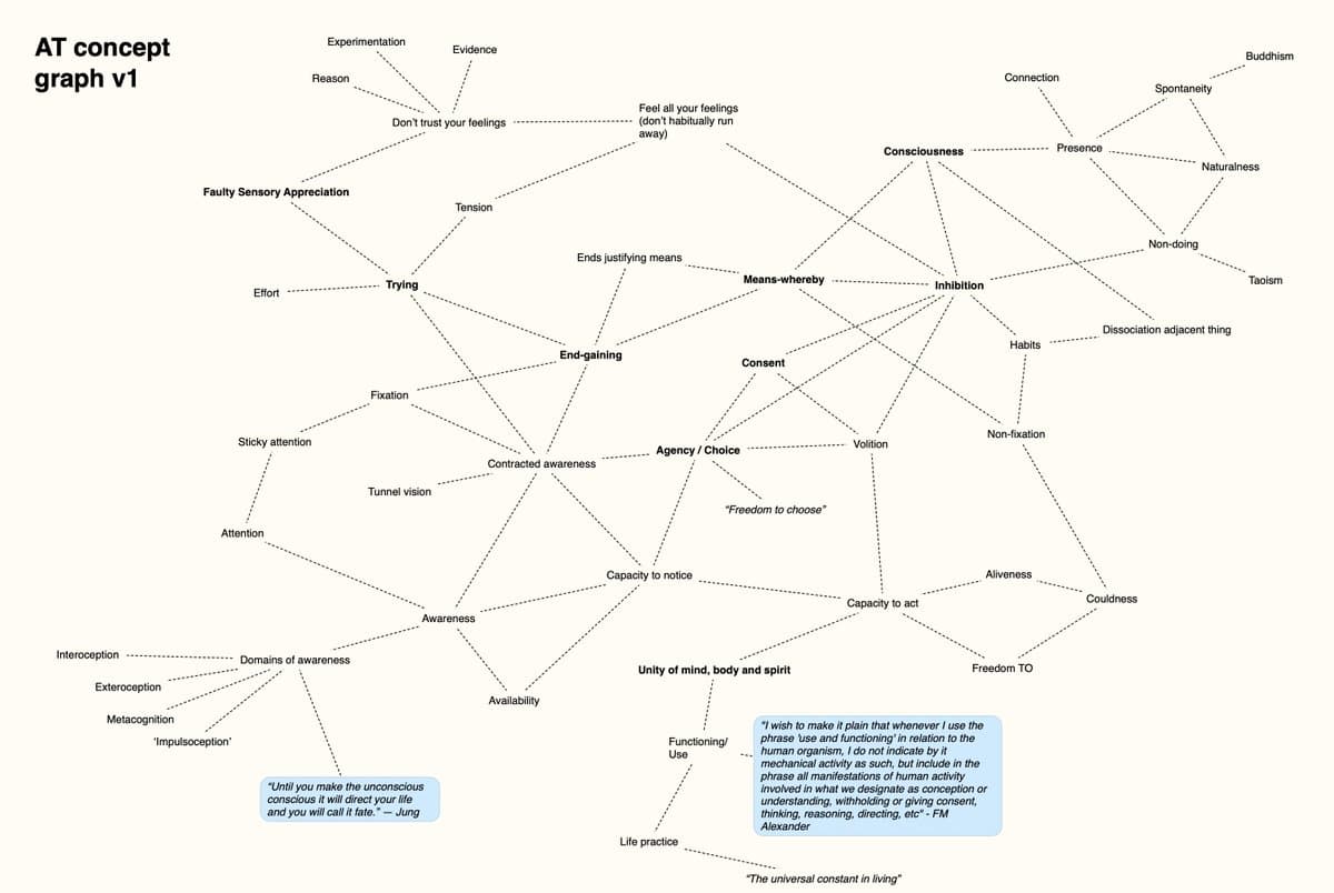 A concept map titled 'AT concept graph v1' that visualizes the relationships between various psychological and philosophical terms using nodes and connecting lines. The diagram includes concepts such as 'Consciousness,' 'Agency / Choice,' and 'Awareness,' along with two highlighted text boxes containing quotes from Jung and Alexander.