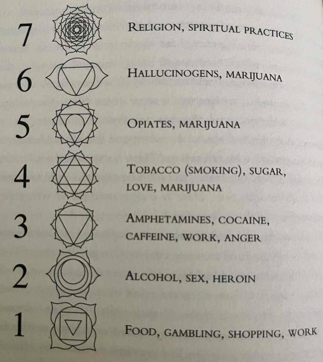 A printed list titled with numbers 1 through 7, each paired with a geometric chakra symbol and a corresponding list of substances or behaviors. The text is arranged in a vertical column on a white background.