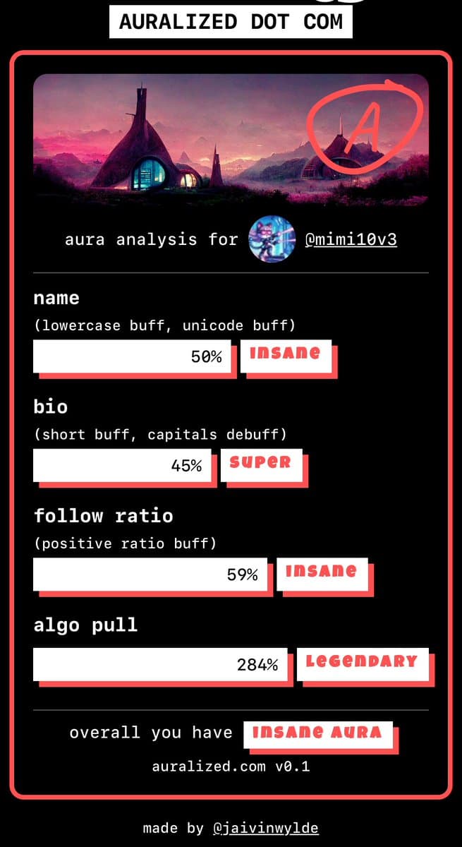 A screenshot of a social media 'aura analysis' card from auralized.com, featuring a fantasy landscape header and a list of profile metrics with percentage bars and qualitative ratings. The card is titled 'aura analysis for @mimi10v3' and includes a large red letter 'A' circled in the top right corner.
