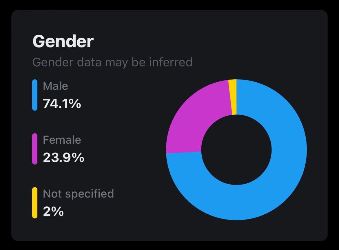 A dark-themed infographic titled "Gender" displaying a donut chart and a legend with percentages for different categories. The chart shows a large blue segment, a smaller purple segment, and a tiny yellow sliver.
